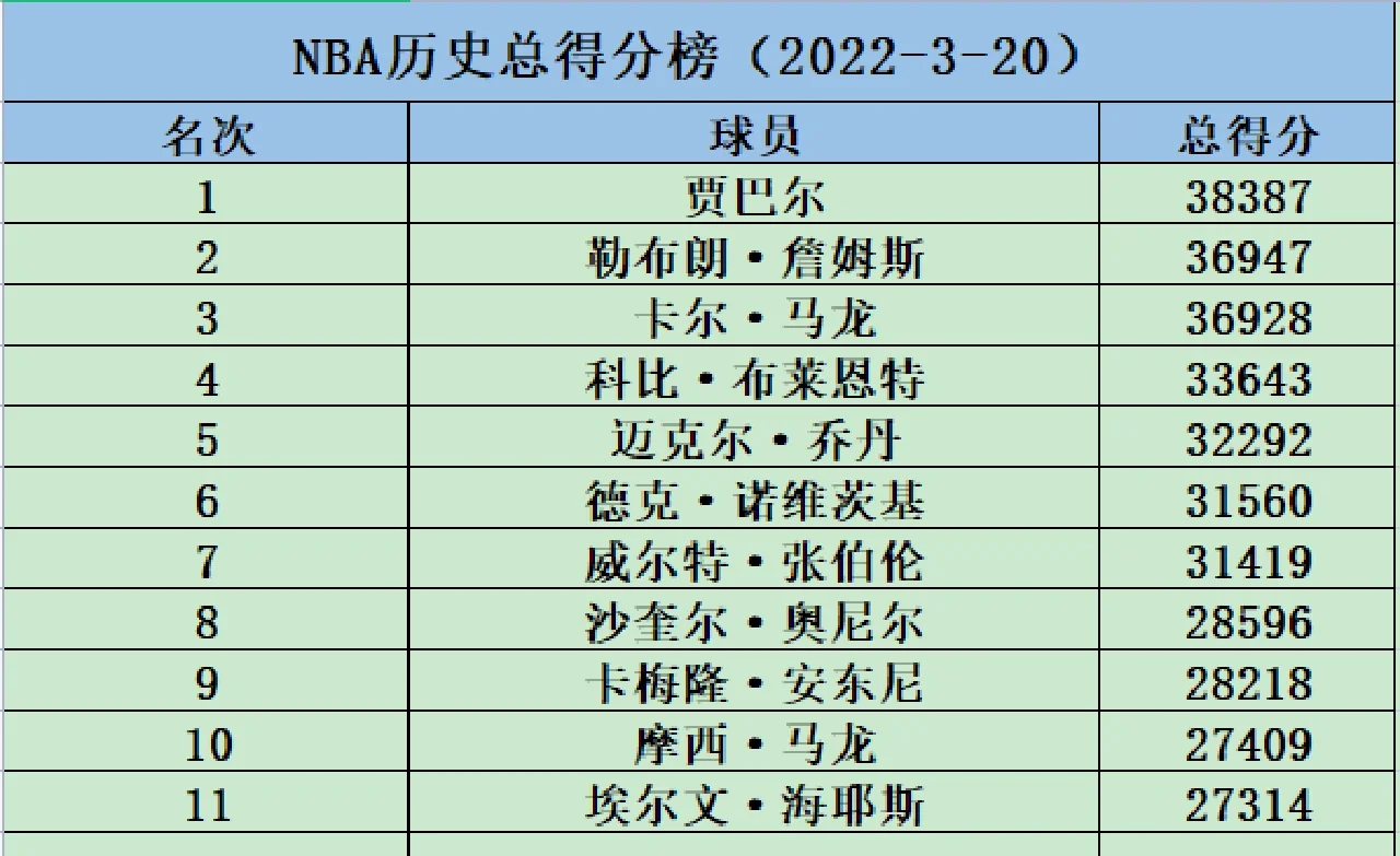 NBA历史得分榜排名变动巨大,科比、詹姆斯谁称王? NBA历史得分榜排名变动巨大,科比、詹姆斯谁称王?