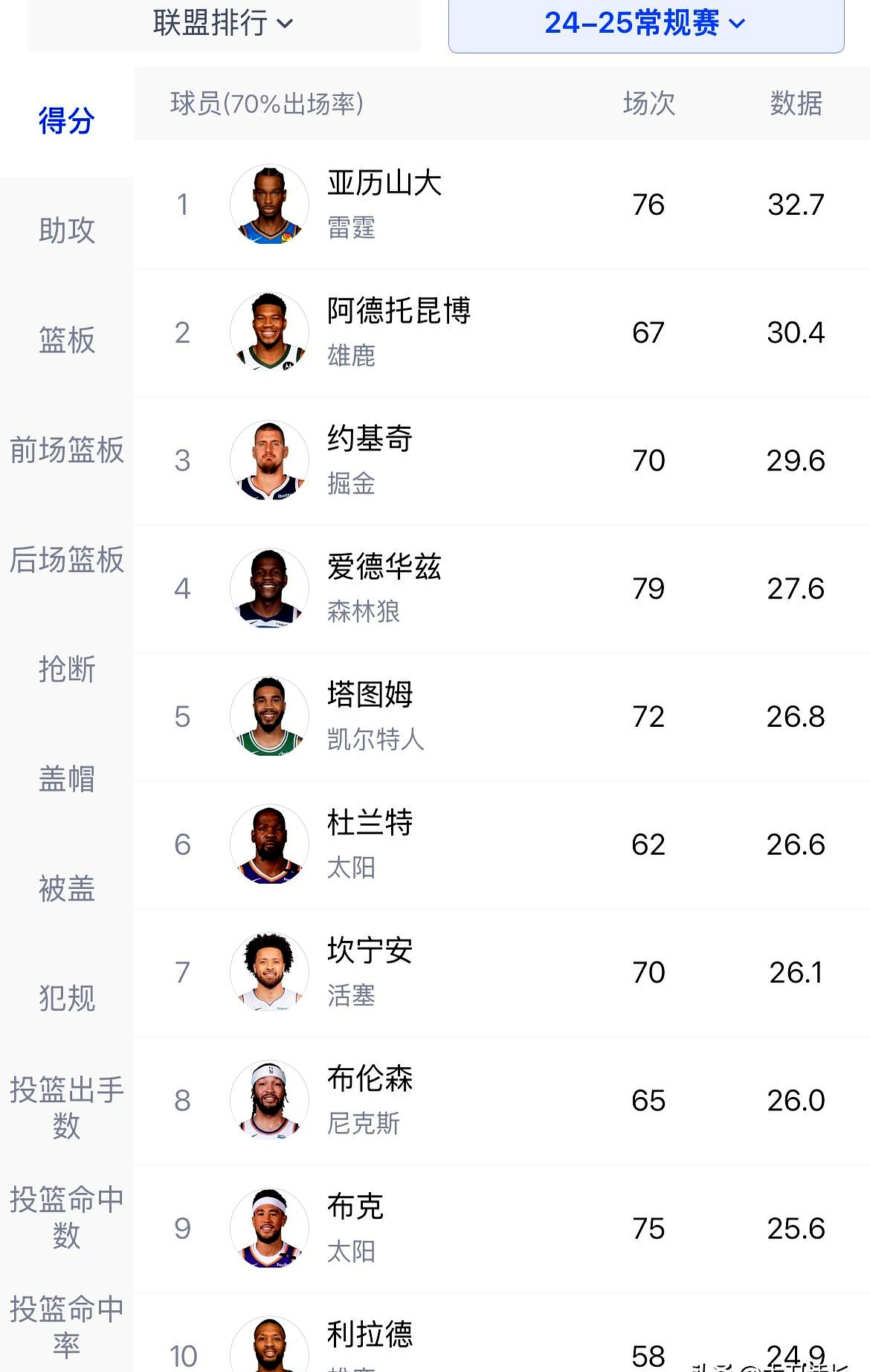NBA历史得分榜排名变动巨大,科比、詹姆斯谁称王? NBA历史得分榜排名变动巨大,科比、詹姆斯谁称王?